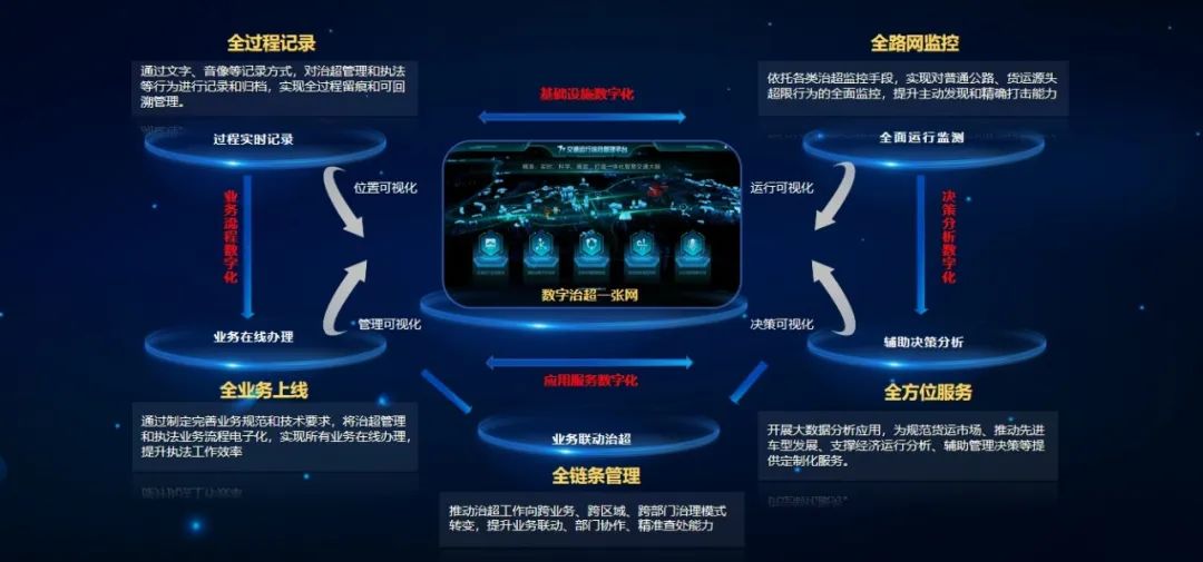 万集科技 数字化治超体系赋能大件运输全链条监管