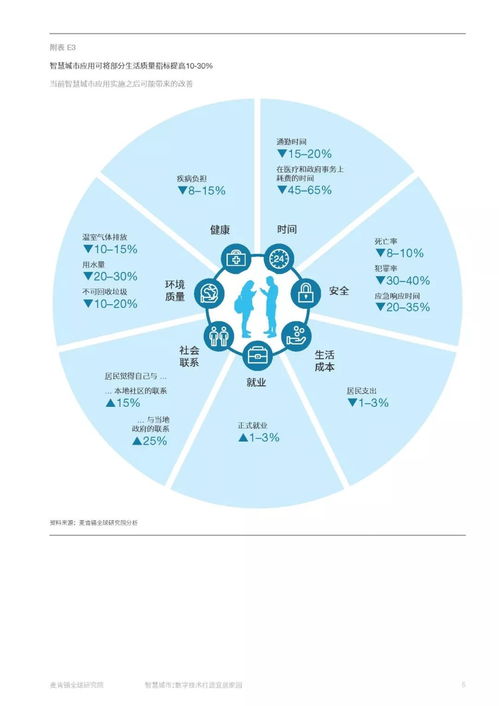 智慧城市 数字技术如何打造宜居家园——基于麦肯锡研究的产业洞察